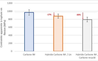 Rapport caractérisation mécanique des matériaux
